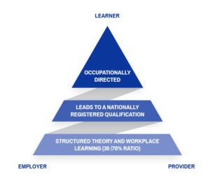 Learnerships pyramid